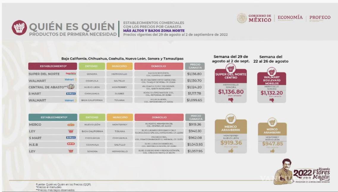 $!Presenta Profeco lista con precios más bajos y más altos de la canasta básica en todo México. Destaca Monterrey con la mejor oferta; Saltillo, Coahuila, con una de las peores.