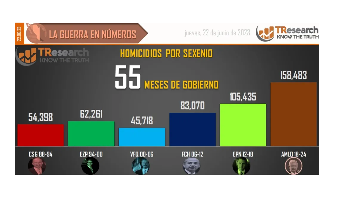 $!Van 158 mil 483 homicidios dolosos en lo que va del sexenio de AMLO