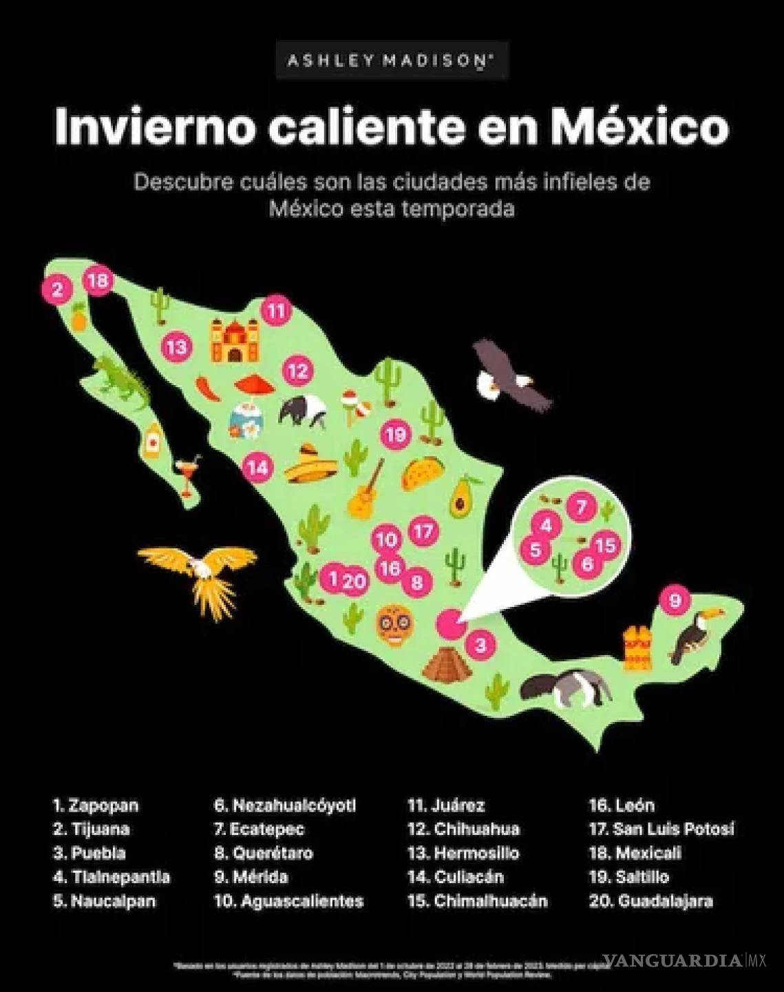 $!Las ciudades donde más reparten ‘cuernos’ en México; revelan en que lugares hay más infieles