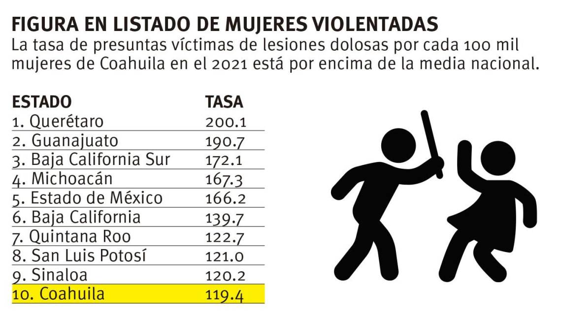 $!Coahuila es décimo estado en México con más casos de mujeres golpeadas durante 2021