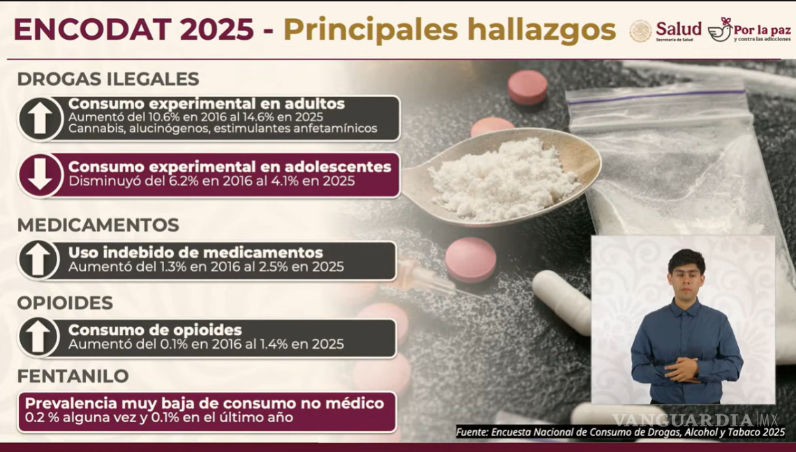 $!Claudia Sheinbaum expuso los resultados de la Encuesta Nacional de Consumo de Drogas, Alcohol y Tabaco durante su conferencia matutina en Palacio Nacional.