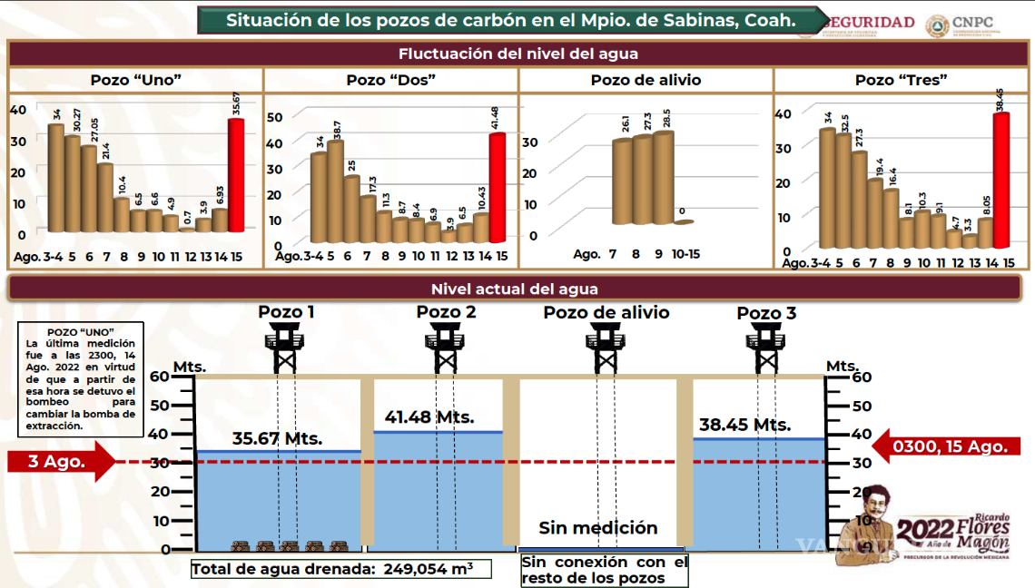 $!La última actualización presentada de los niveles de agua, por parte del Gobierno Federal.