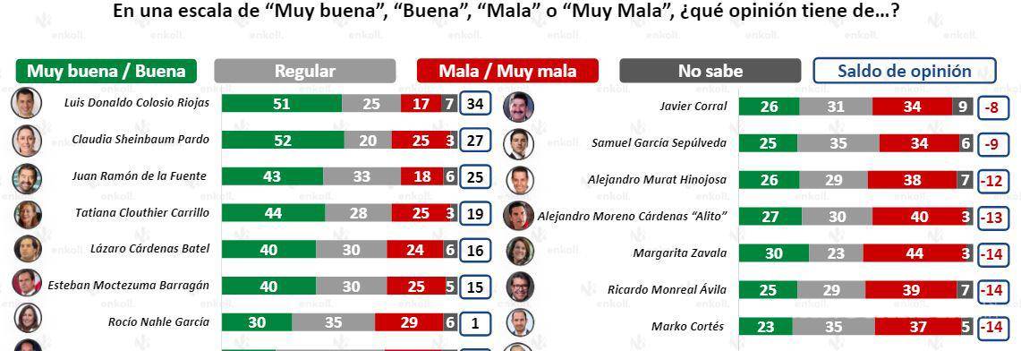 $!Colosio se perfila como el rival potencial de AMLO para las elecciones de 2024: encuesta Enkoll