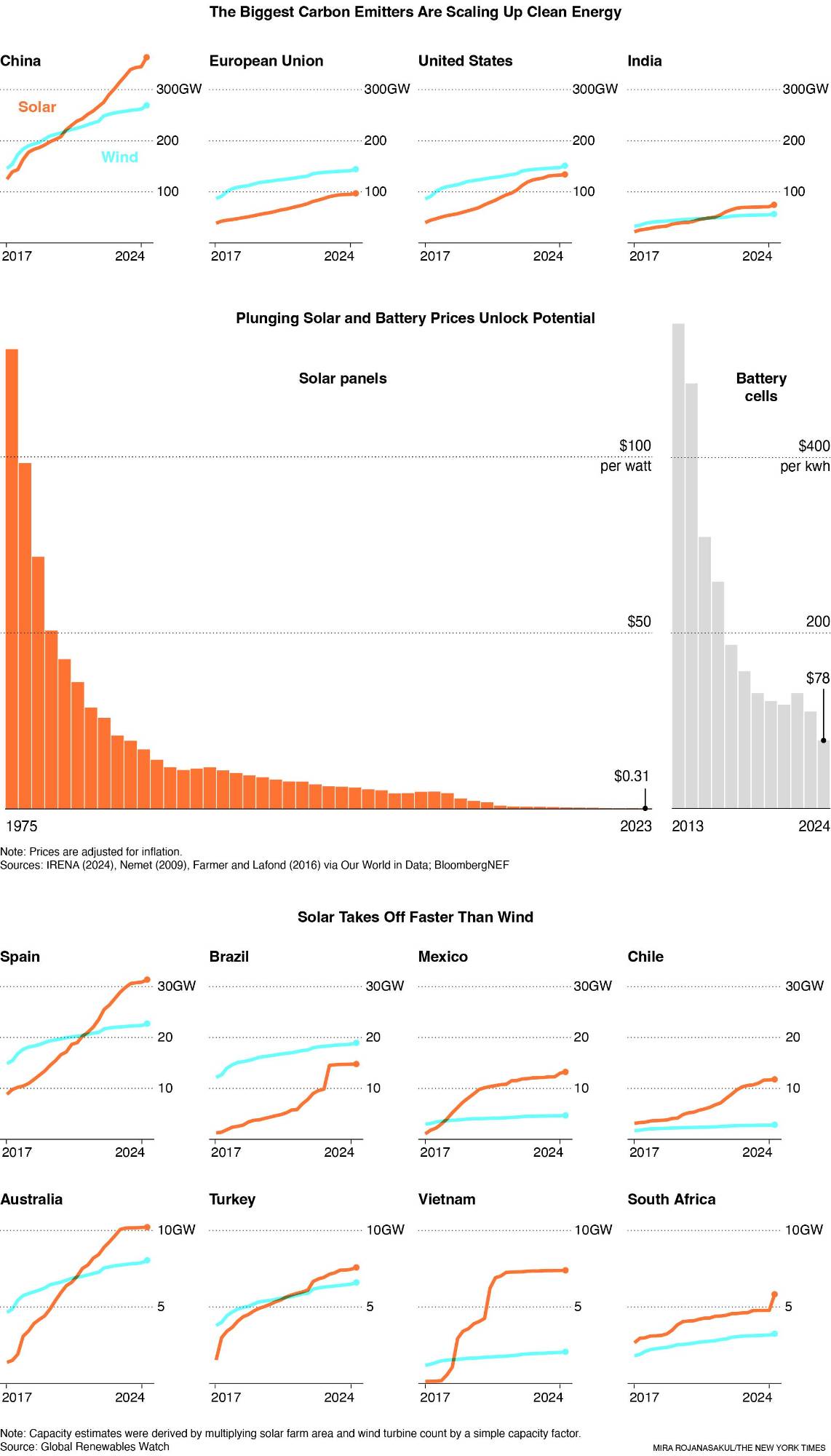 $!Gráficos que comparan el crecimiento y los costos de las energías renovables a nivel regional a lo largo del tiempo.