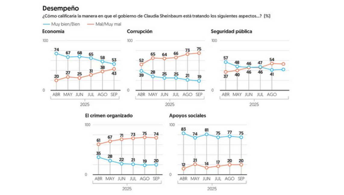 $!Resultados de la percepción de los mexicanos en cuanto a la economía, corrupción, seguridad pública, crimen organizado y apoyos sociales.