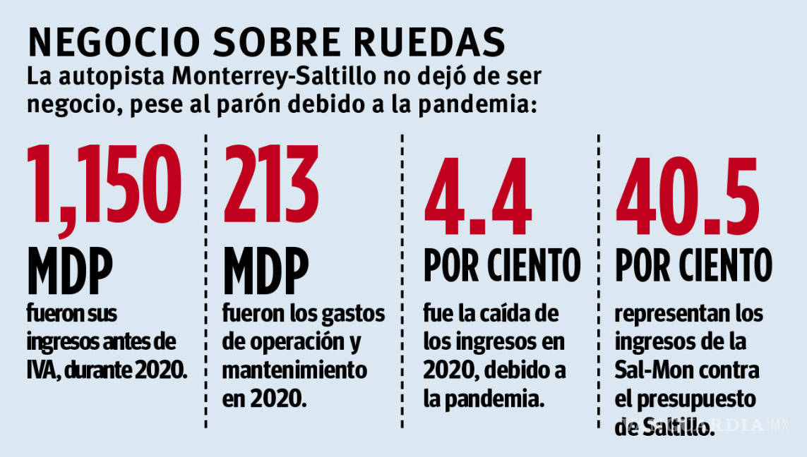 $!Ni pandemia ‘tumba’ negociazo de la autopista Saltillo-Monterrey, mantiene concesionario rentabilidad