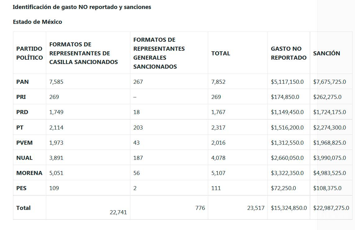 $!INE detectó gastos no reportados de Coahuila, Edomex y Nayarit por más de 20 mdp