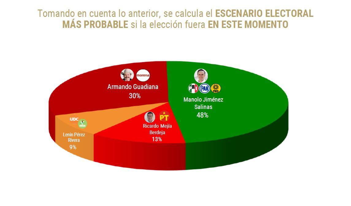 $!Al término de las precampañas en Coahuila ‘hay un primer lugar y dos terceros’: Galván de las Heras