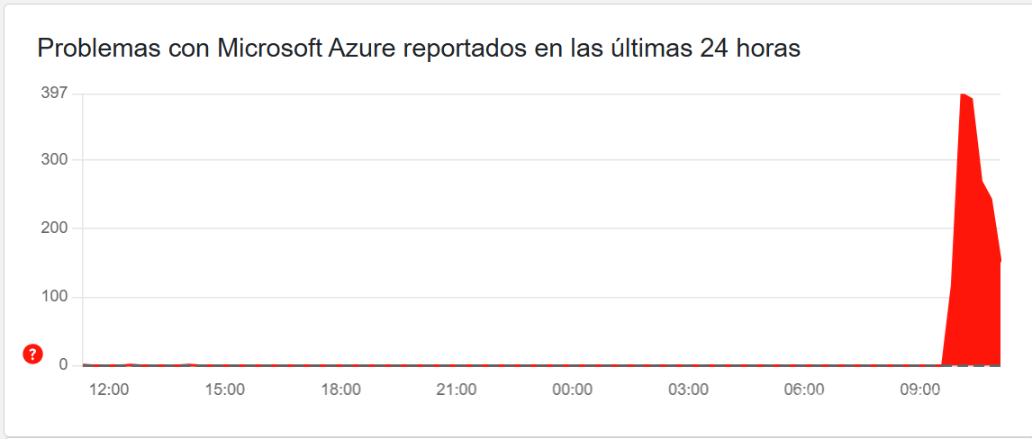 $!Fallo masivo: Servicios de Microsoft y Amazon colapsan a nivel mundial y afectan a miles de usuarios en México