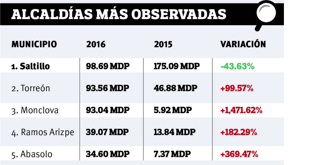 $!Irregularidades por 511 mdp en municipios de Coahuila: Auditoría Superior del Estado