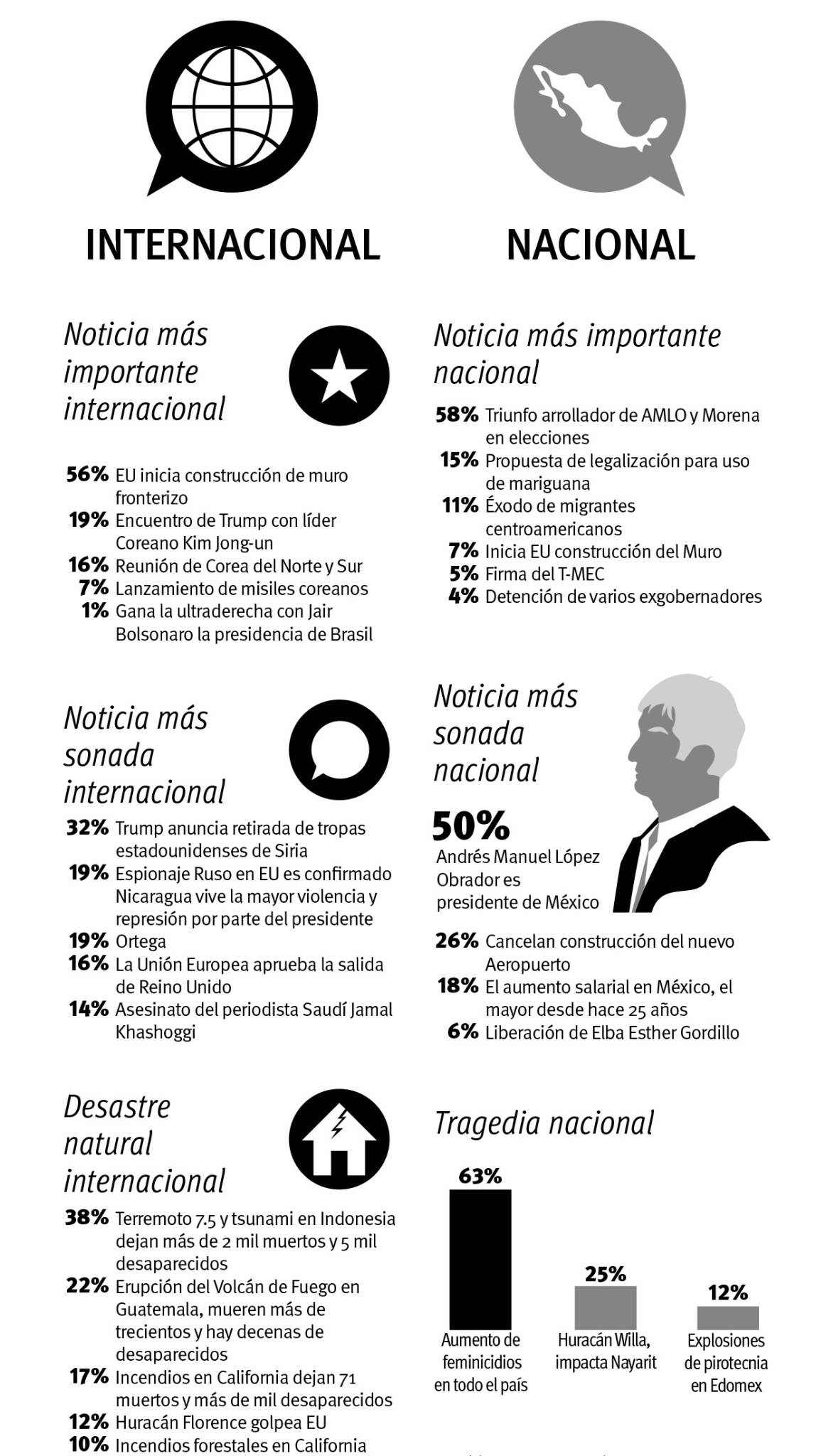 $!El recuento: AMLO y el muro, ‘estrellas’ de 2018