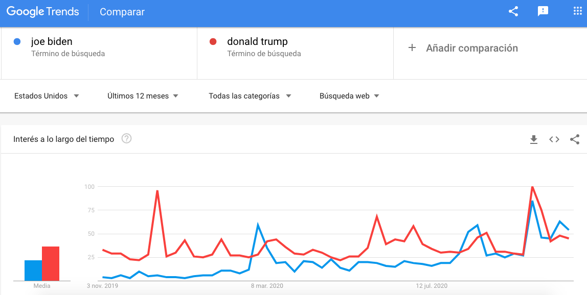 $!Joe Biden es “más popular” que Trump durante recta final de elecciones en Estados Unidos, según Google