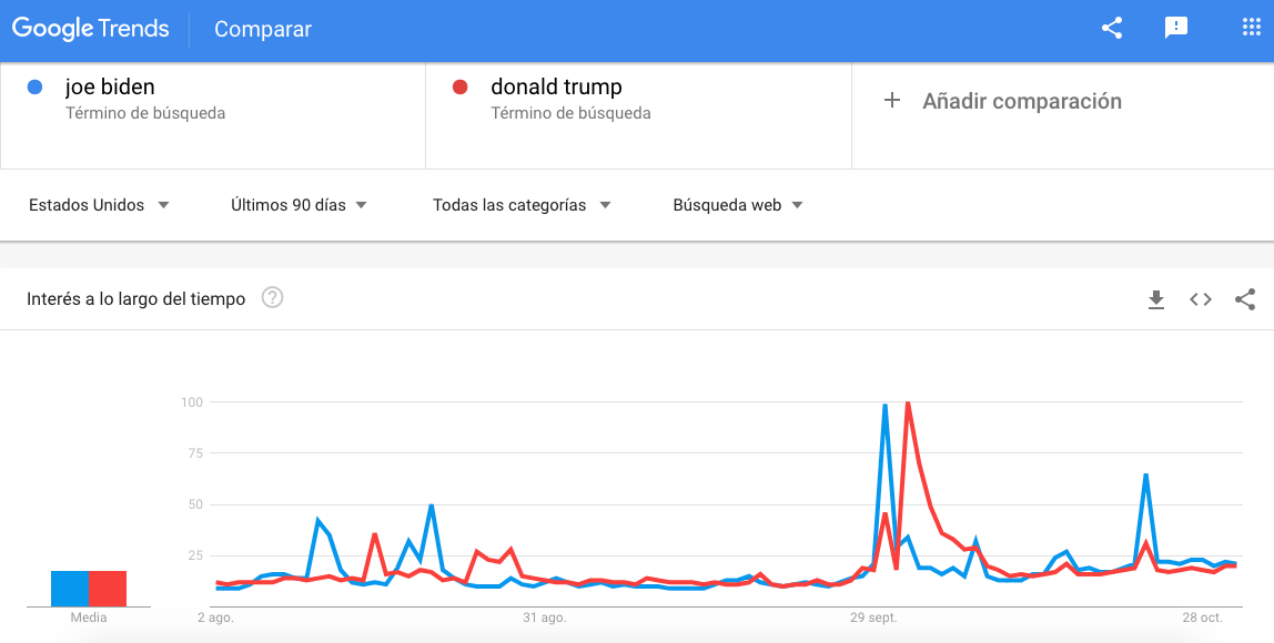 $!Joe Biden es “más popular” que Trump durante recta final de elecciones en Estados Unidos, según Google