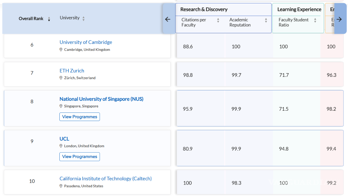 $!Reino Unido y Estados Unidos dominan el Top 10 del Ranking QS 2026.