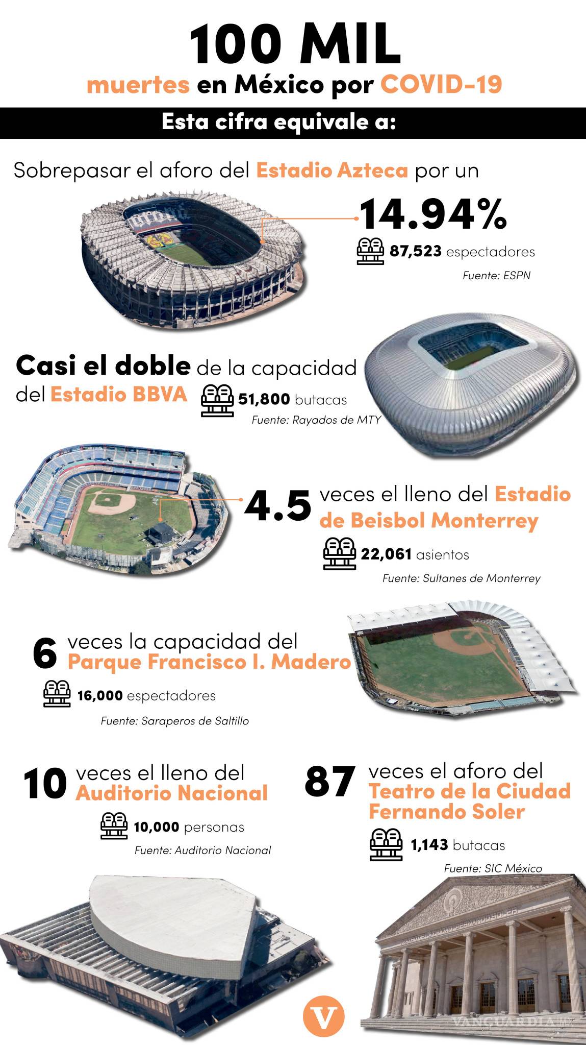 $!Devasta COVID-19 a México: llega el país a las 100 mil muertes