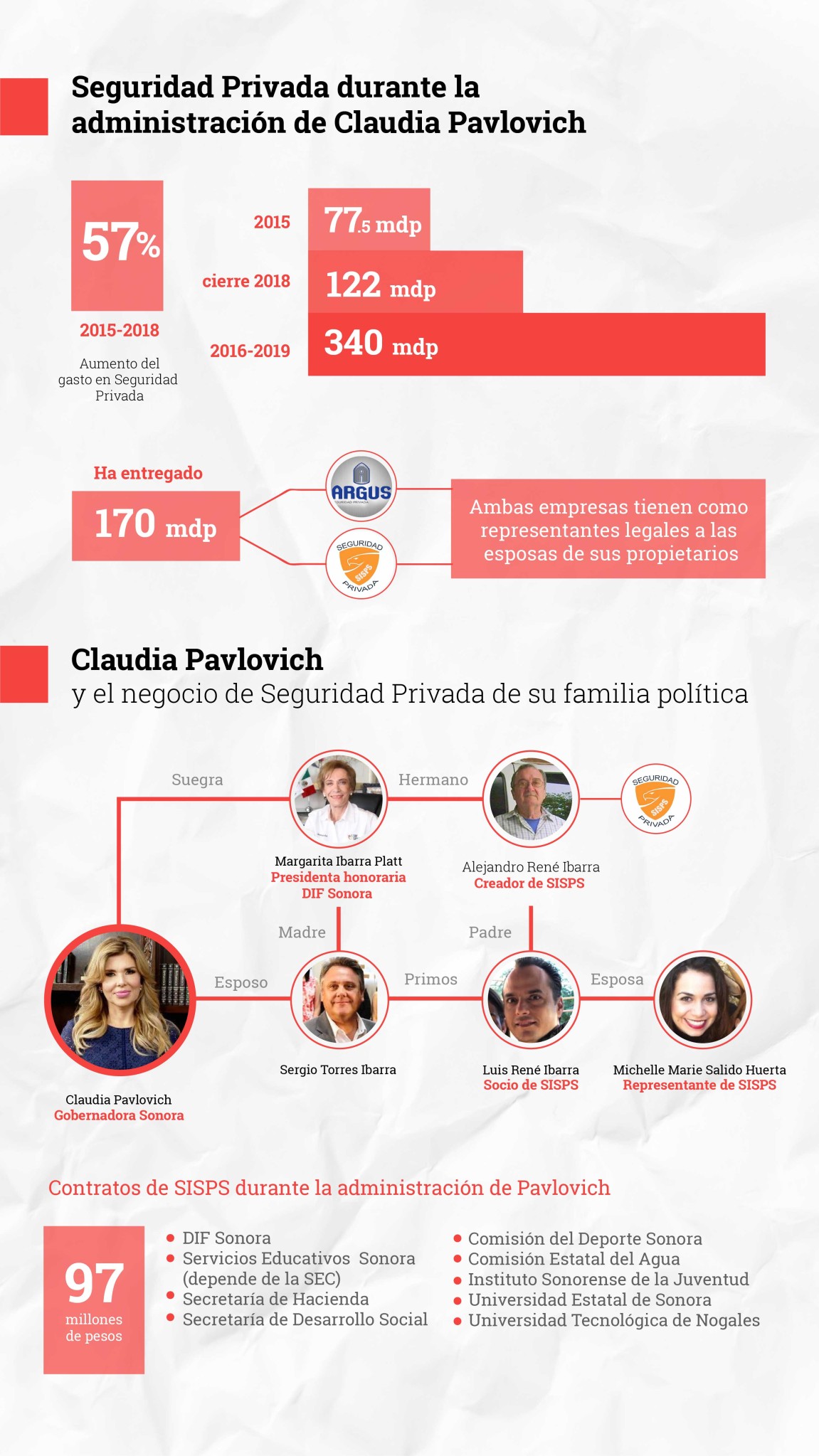 $!Primo del esposo de gobernadora de Sonora, Claudia Pavlovich, ha recibido 100 mdp en contratos