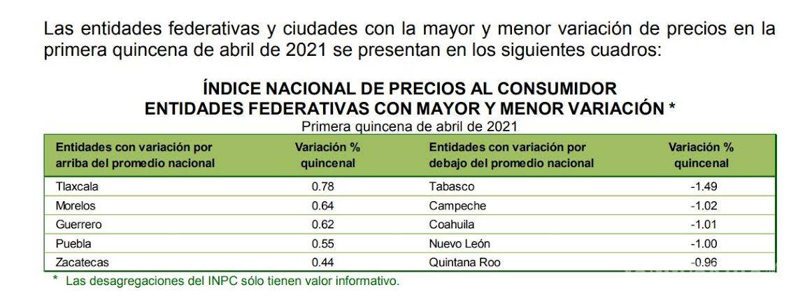 $!Coahuila es la entidad con menor variación en precios de canasta básica, pese a disparo en inflación