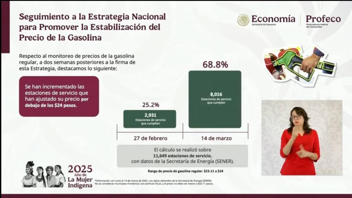 $!Coahuila, entre los estados con menor cumplimiento en acuerdo de gasolina a 24 pesos