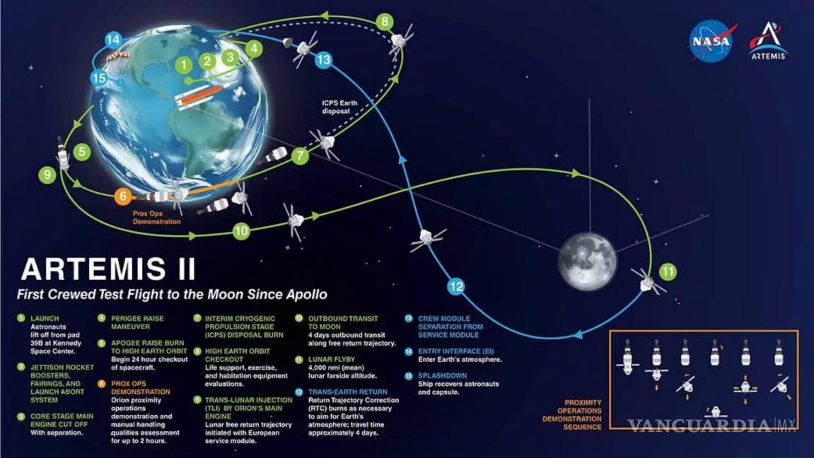 $!En esta imagen se explica cómo se llevará acabo la misión Artemis II de la NASA.