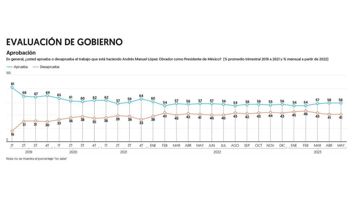$!AMLO mantiene aprobación de 58% en mayo; megaobras y programas sociales son su fuerte: Encuesta de El Financiero
