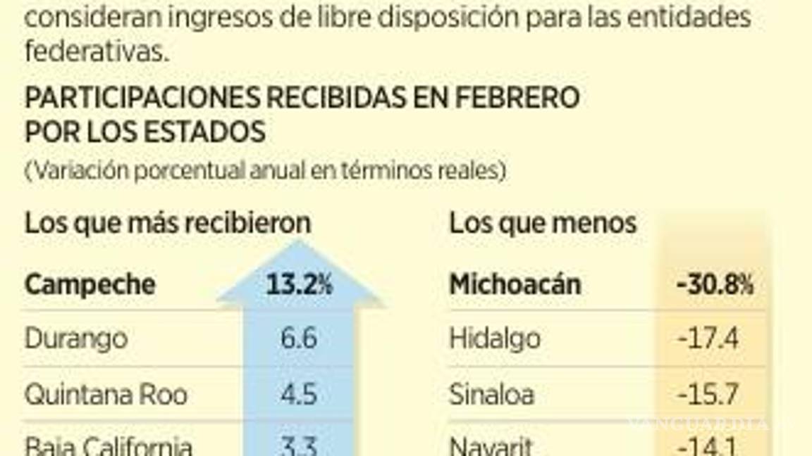 $!Retroceden 8% en febrero participaciones federales a estados