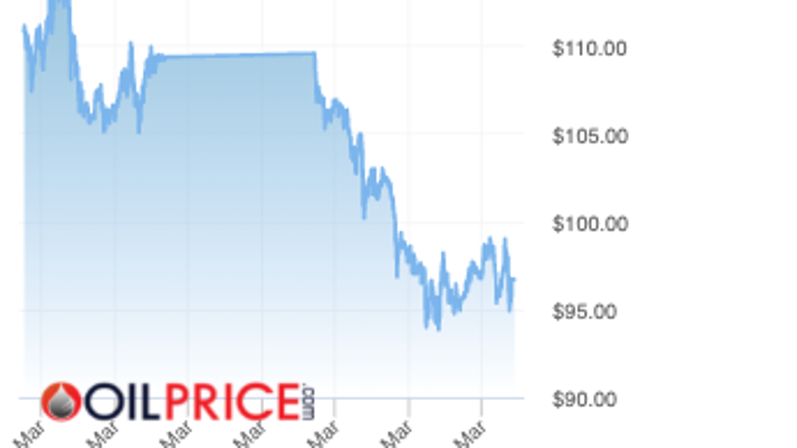 $!Variación de precios del WTI durante marzo