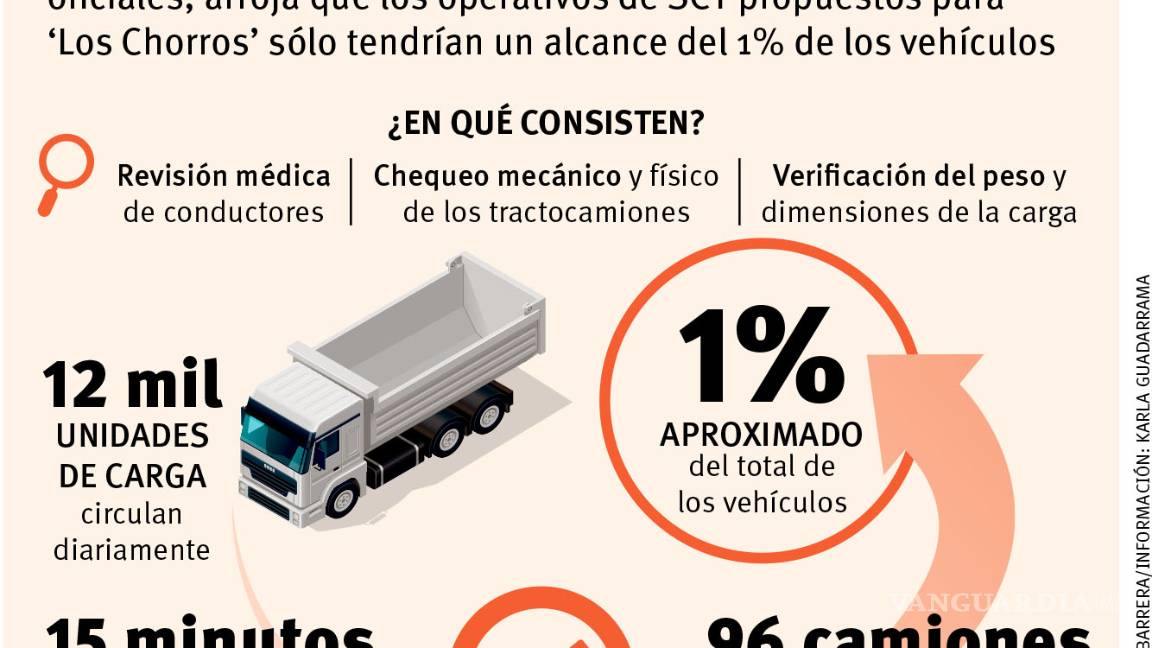 $!Mil millones de pesos, monto para rectificar tramo 'Los Chorros' en zona sureste de Coahuila