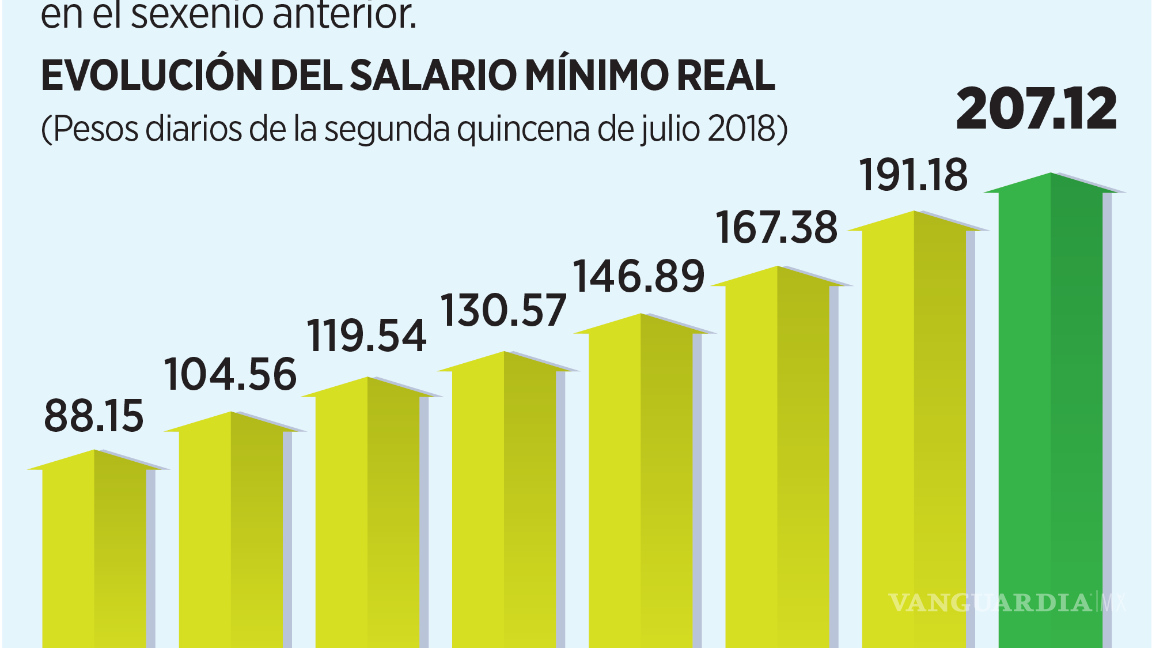 $!Aumentaría hasta 14% salario mínimo en 2026