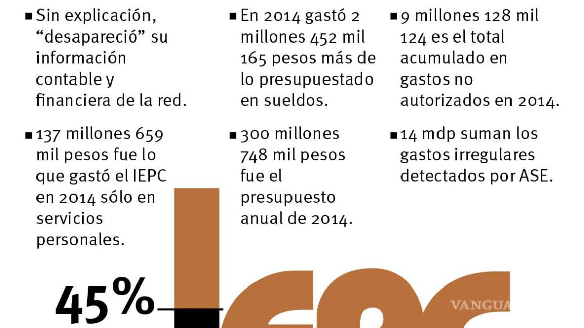 $!Detectan al IEPC desmedidos gastos en sueldos y servicios personales