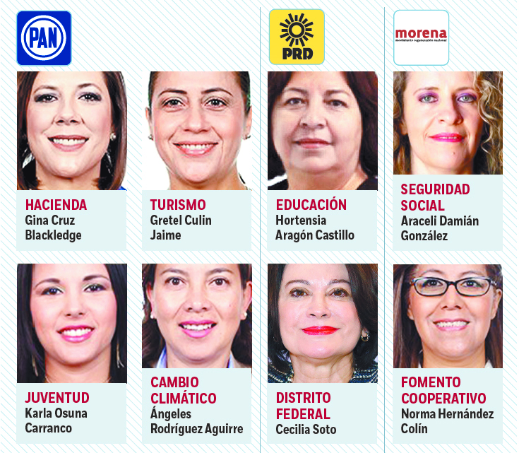 $!Gobiernan mujeres 30% de comisiones en San Lázaro