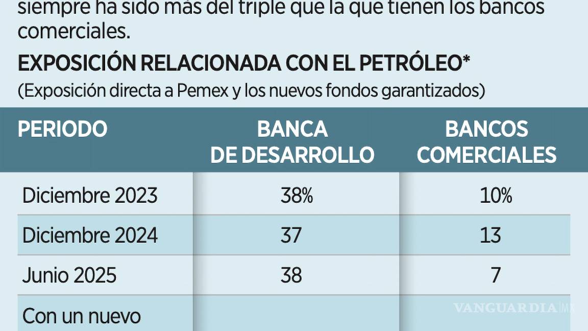 $!Moody’s advirtió que el Plan Estratégico de Pemex aumentará la exposición crediticia y los riesgos relacionados con el petróleo de Nafin y Bancomext.