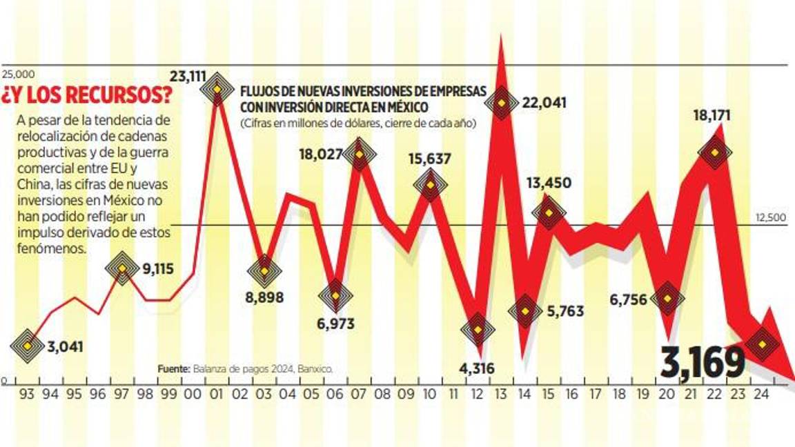 $!Flujos del IED suman el menor monto en 31 años