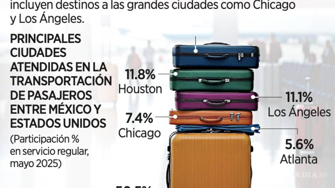 $!De acuerdo con datos de la AFAC, se transportaron 17 millones 298 mil 433 pasajeros en servicio regular, lo que representó un crecimiento anual de sólo 0.001 %.