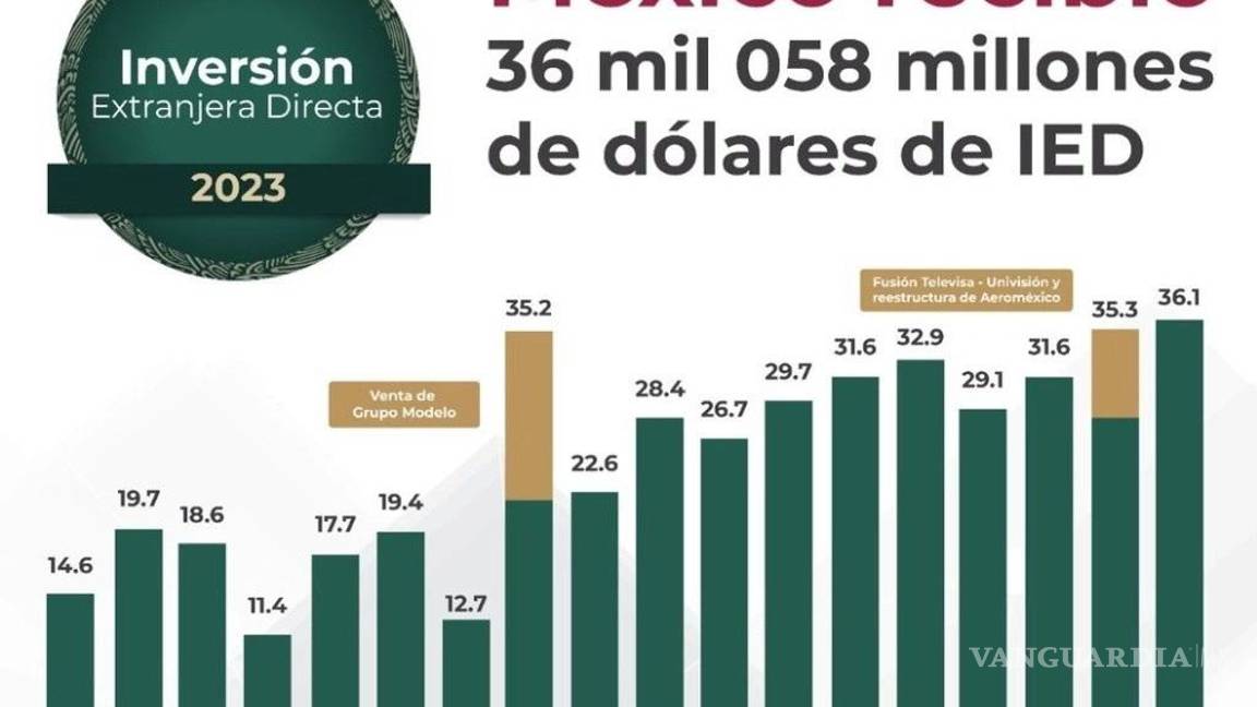 $!Inversión Extranjera Directa rompió récord en 2023, aunque perdió fuerza en segundo semestre
