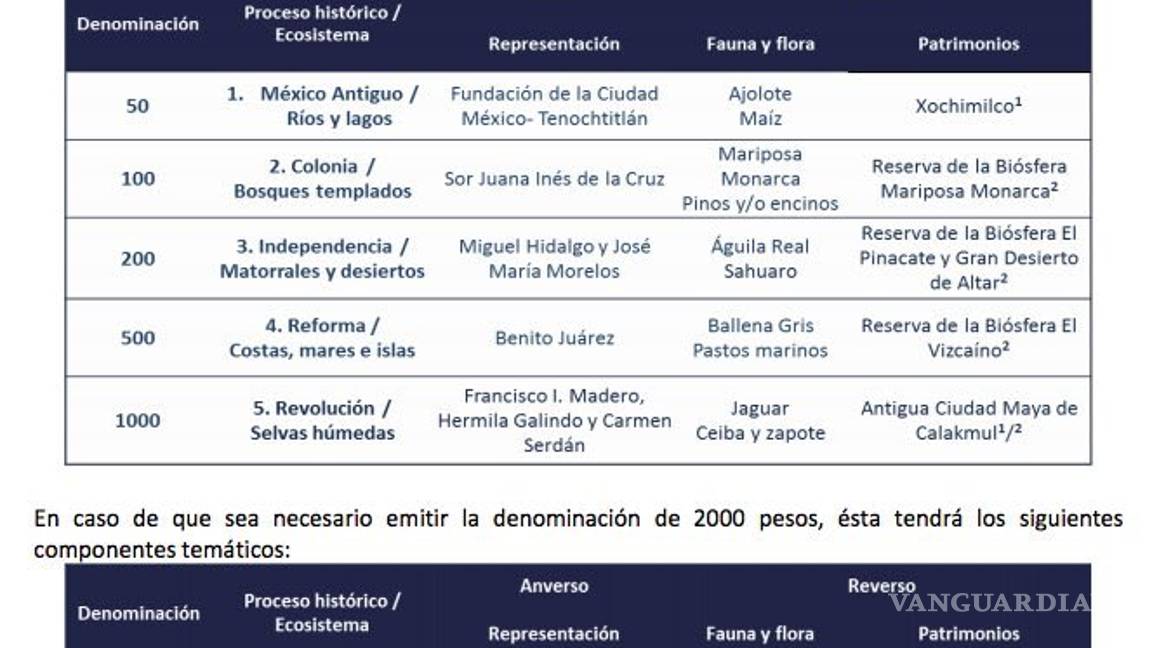 $!Podría aparecer nuevo billete de 2 mil pesos