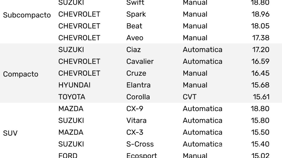 $!Estos autos son los que menos gasolina consumen, y que se venden en México