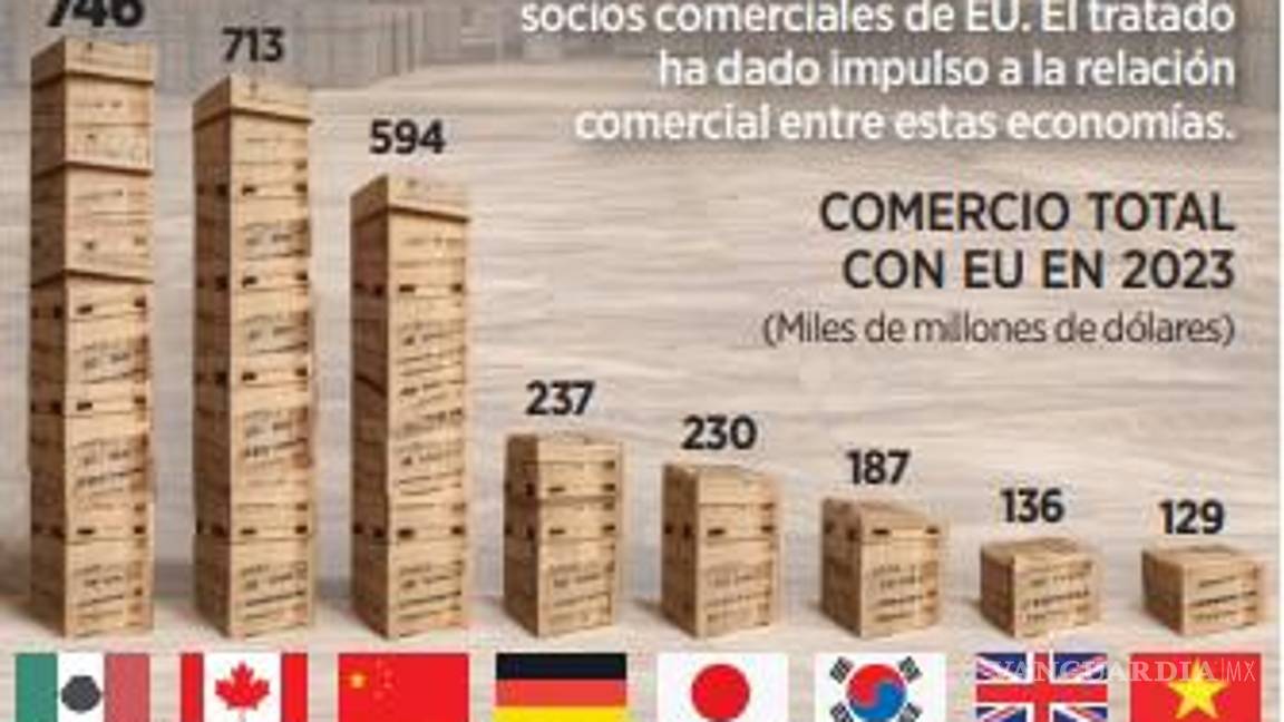 $!México obtiene beneficios a 4 años del arranque del T-MEC
