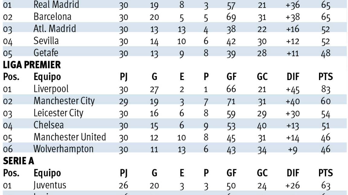 $!Real Madrid toma el liderato, Liverpool posterga su coronación