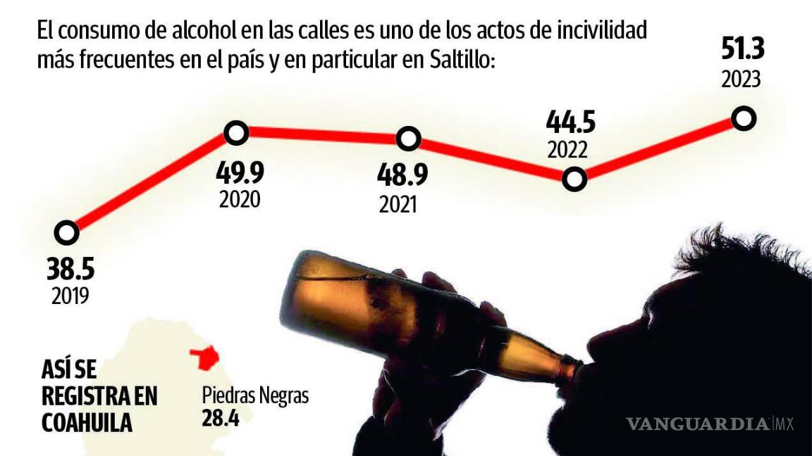 $!En Coahuila, lidera Saltillo en consumo de alcohol en la calle: Inegi