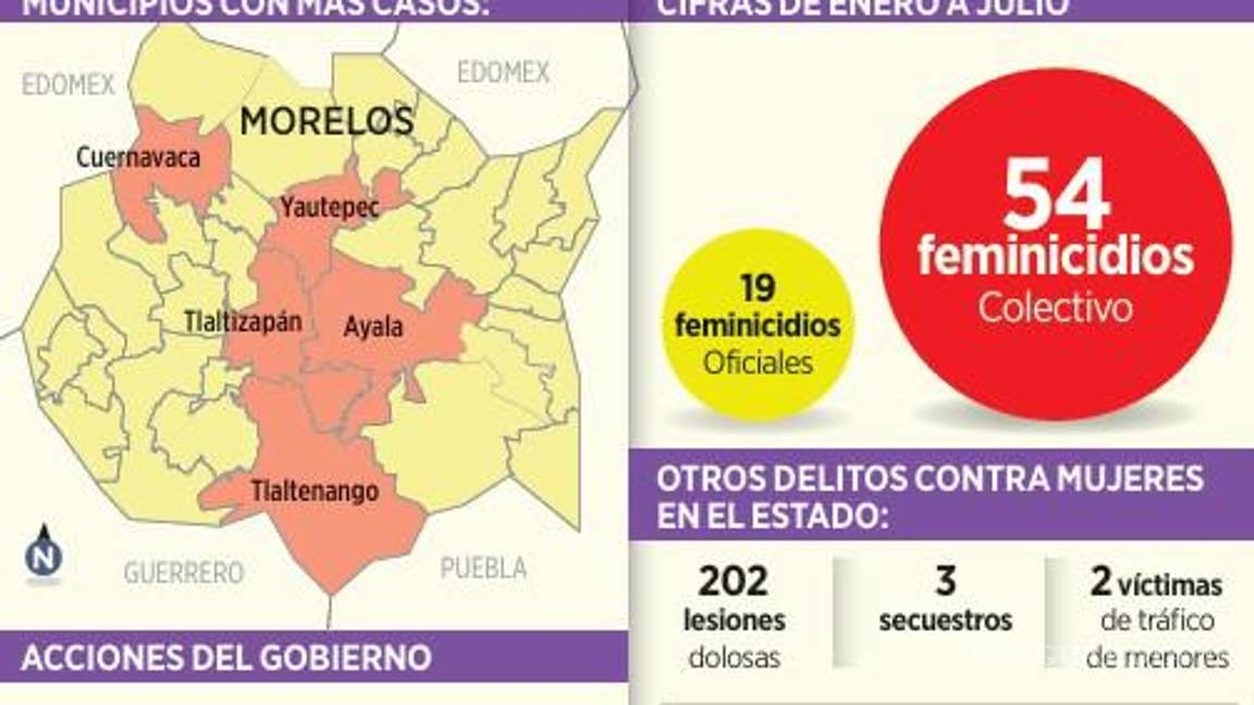 $!Lideran en Morelos tasa de feminicidios a nivel nacional
