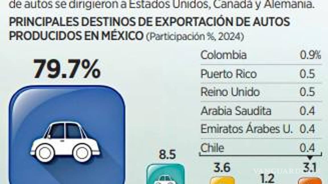 $!Costaría 24 mil mdd a EU arancel en exportaciones mexicanas, incluidas las autopartes