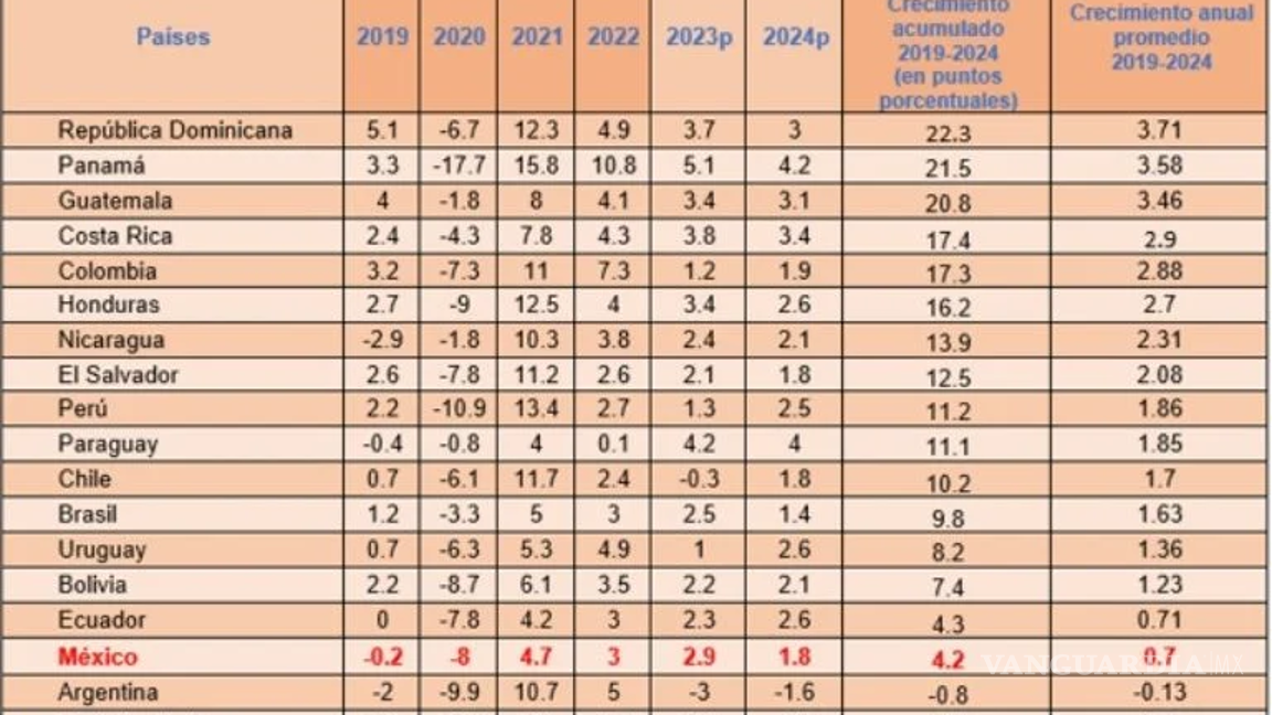$!El sexenio de AMLO sería el de más bajo crecimiento desde De la Madrid, según Cepal