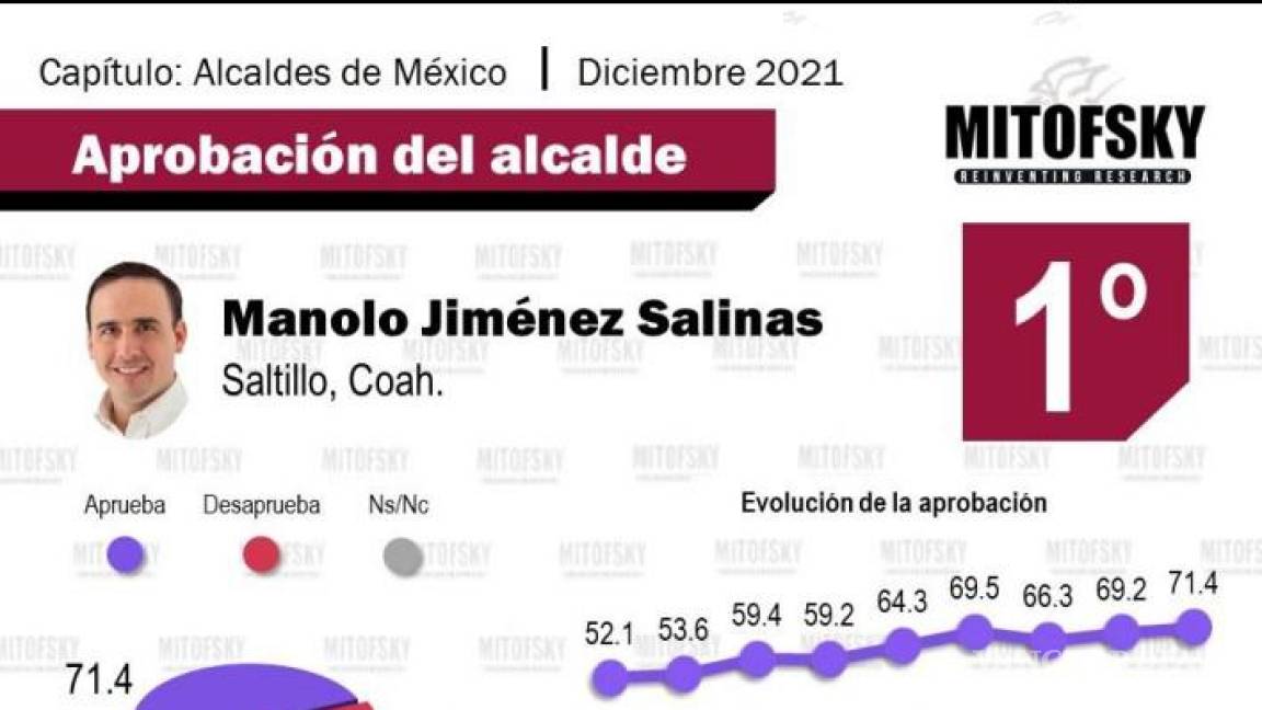 Así cerraron los Alcaldes de Coahuila en el Ranking de Mitofsky: Manolo Jiménez en el 1 y otros dos en el Top 10
