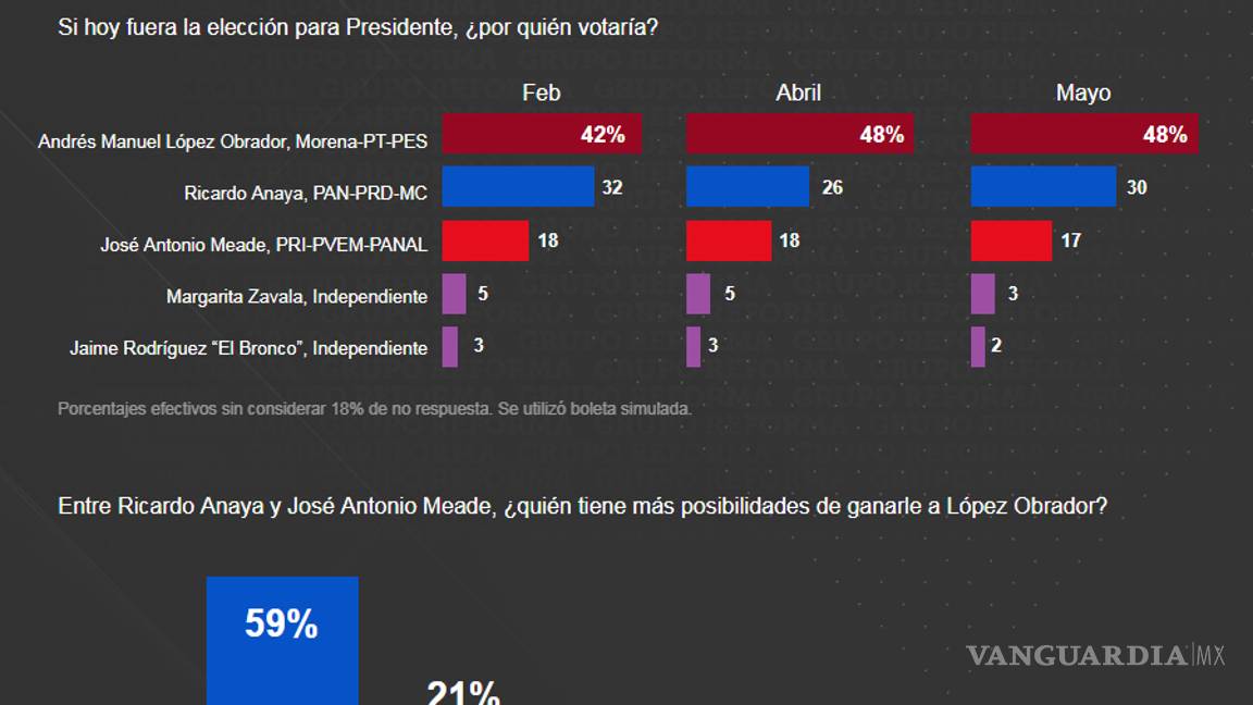 $!AMLO continúa al frente en encuesta de Reforma con 18 puntos de ventaja, Anaya sube cuatro puntos