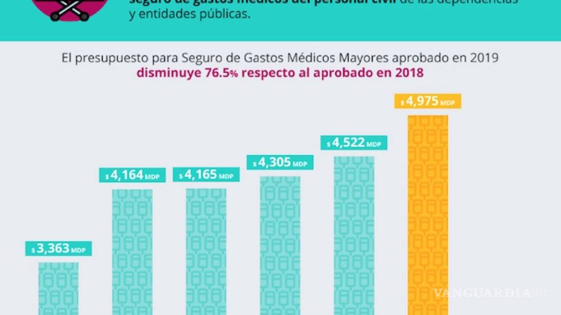 $!Trece dependencias aún gozan del seguro de gastos médicos mayores en la 'Era AMLO', afirma el CIEP