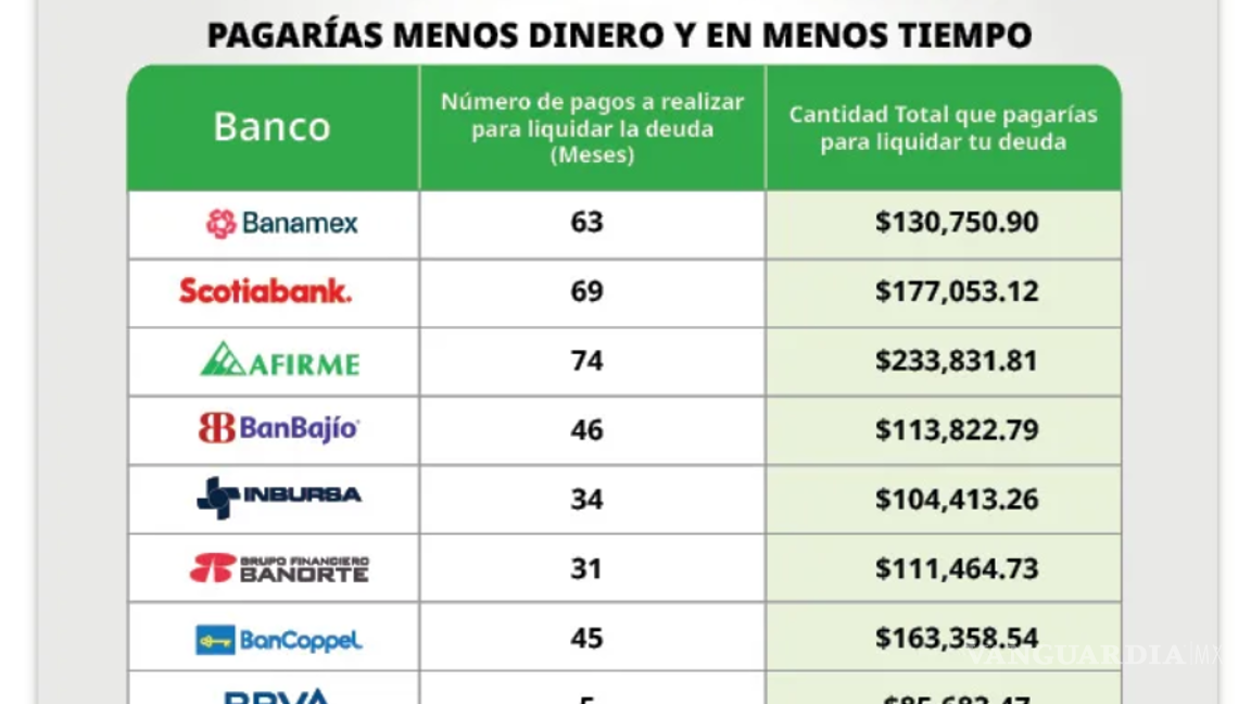 $!CONDUSEF advierte sobre pago mínimo de tu tarjeta de crédito: así puede aumentar tu deuda según el banco