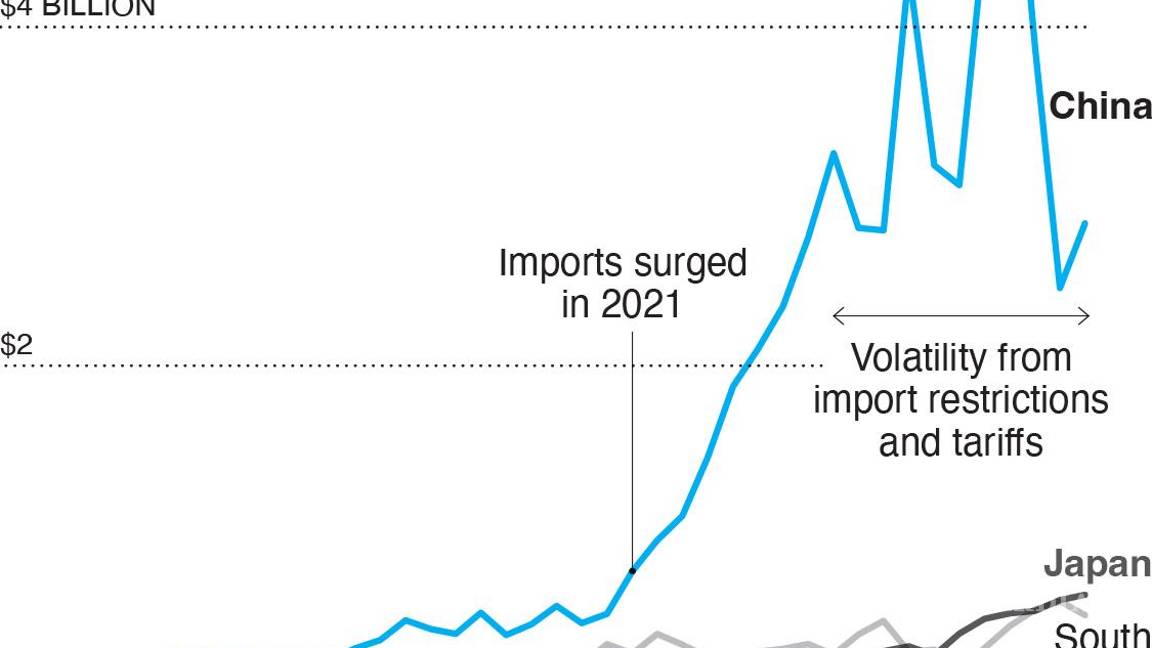 $!El gráfico muestra el origen de las importaciones de baterías a EE. UU. desde 2015 hasta la fecha.