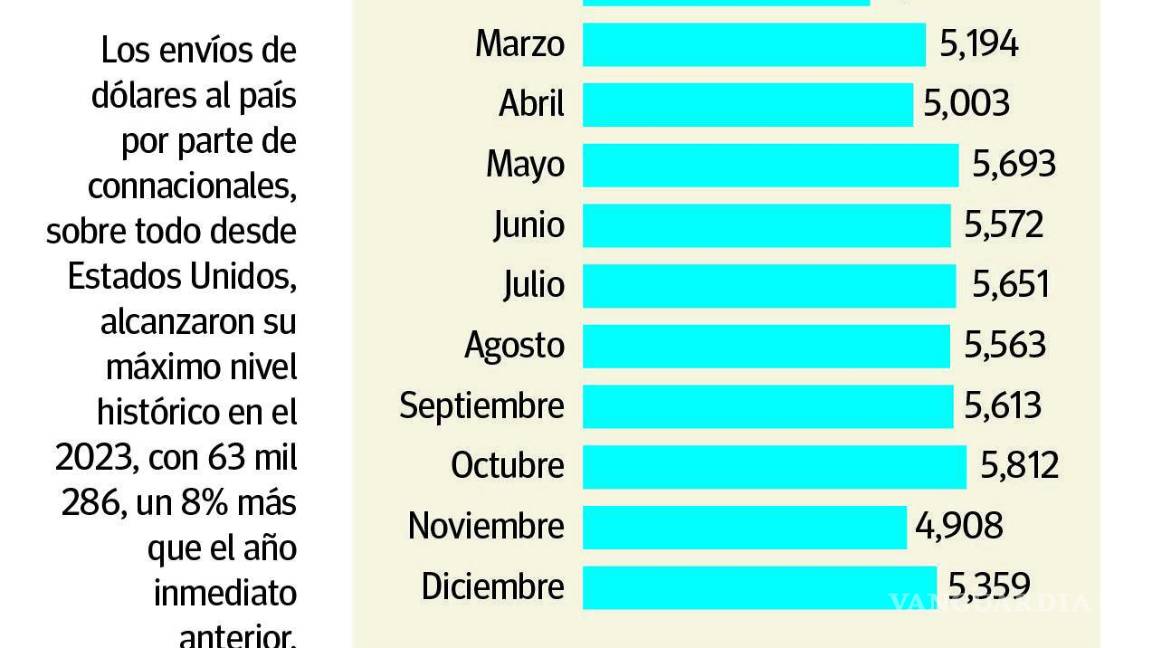 $!Arribo de remesas acumula un máximo histórico en el 2023 con 63 mil 286.1 mdd