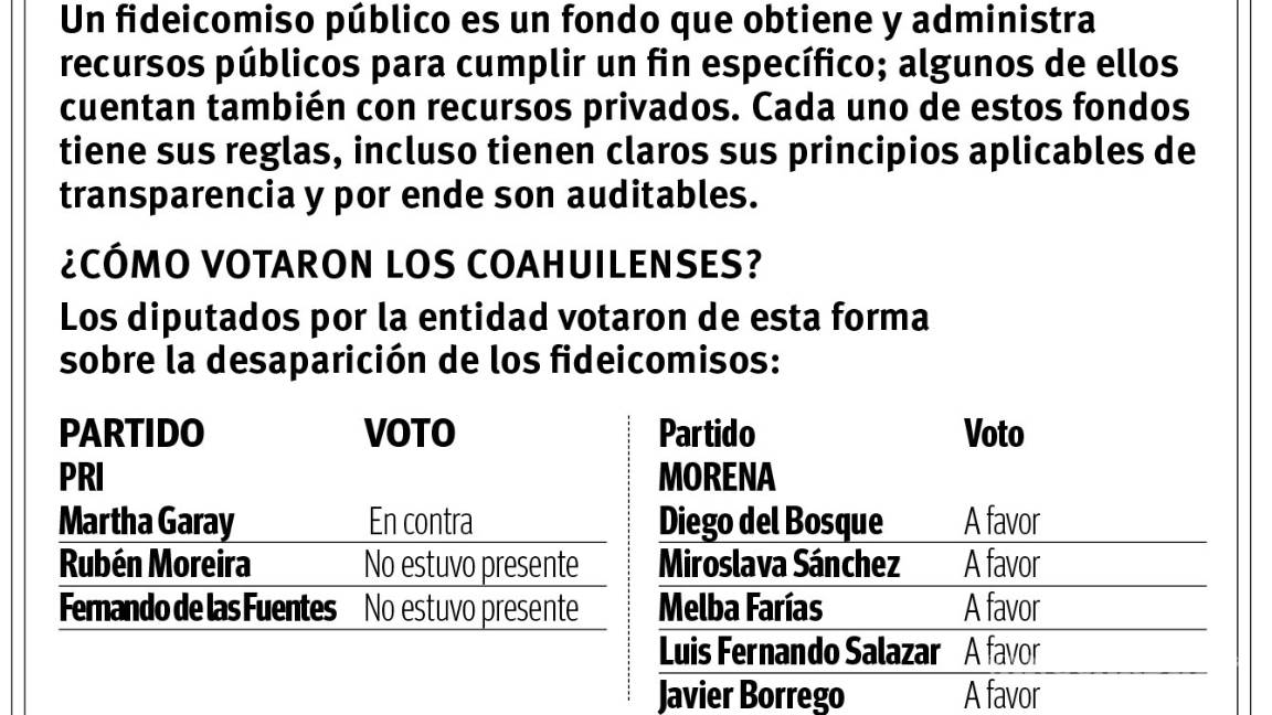 $!‘Golpea’ a ciencia de Coahuila extinción de fideicomisos