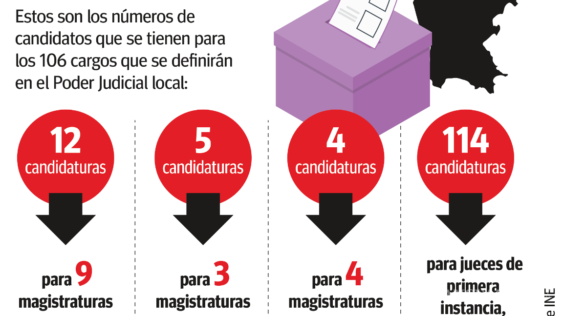 $!En medio de una casi nula competencia, Coahuila, la única entidad que reporta cero pesos de campañas por el Poder Judicial local